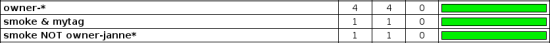 Examples of combined tag statistics