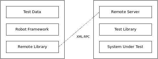 Robot Framework architecture with Remote library